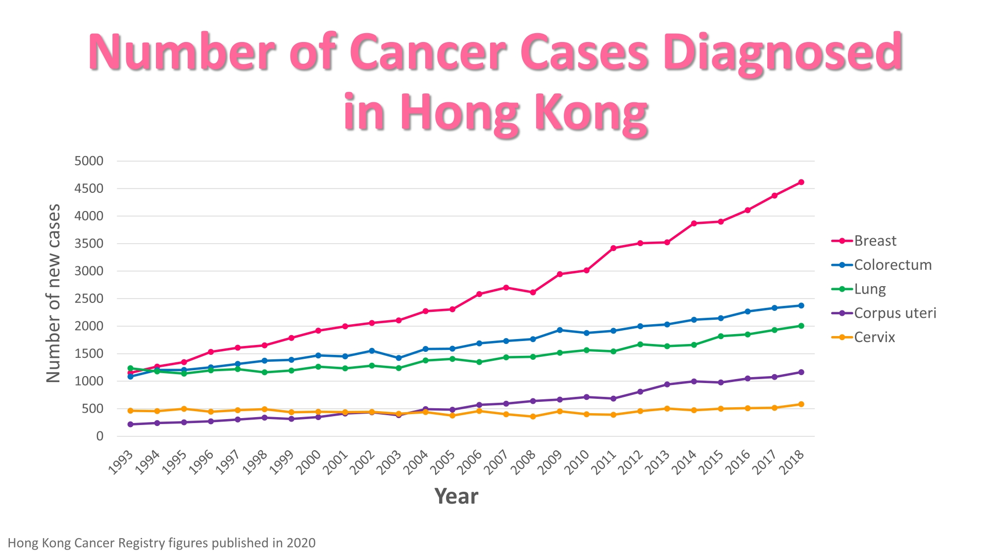 Breast Cancer Hong Kong Breast Cancer Foundation Local Statistics